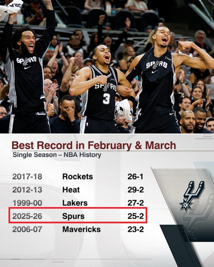 世界杯分组机制-马刺二三月战绩25胜2负&amp;历史第四好 仅次于18火箭/13热火/00湖人